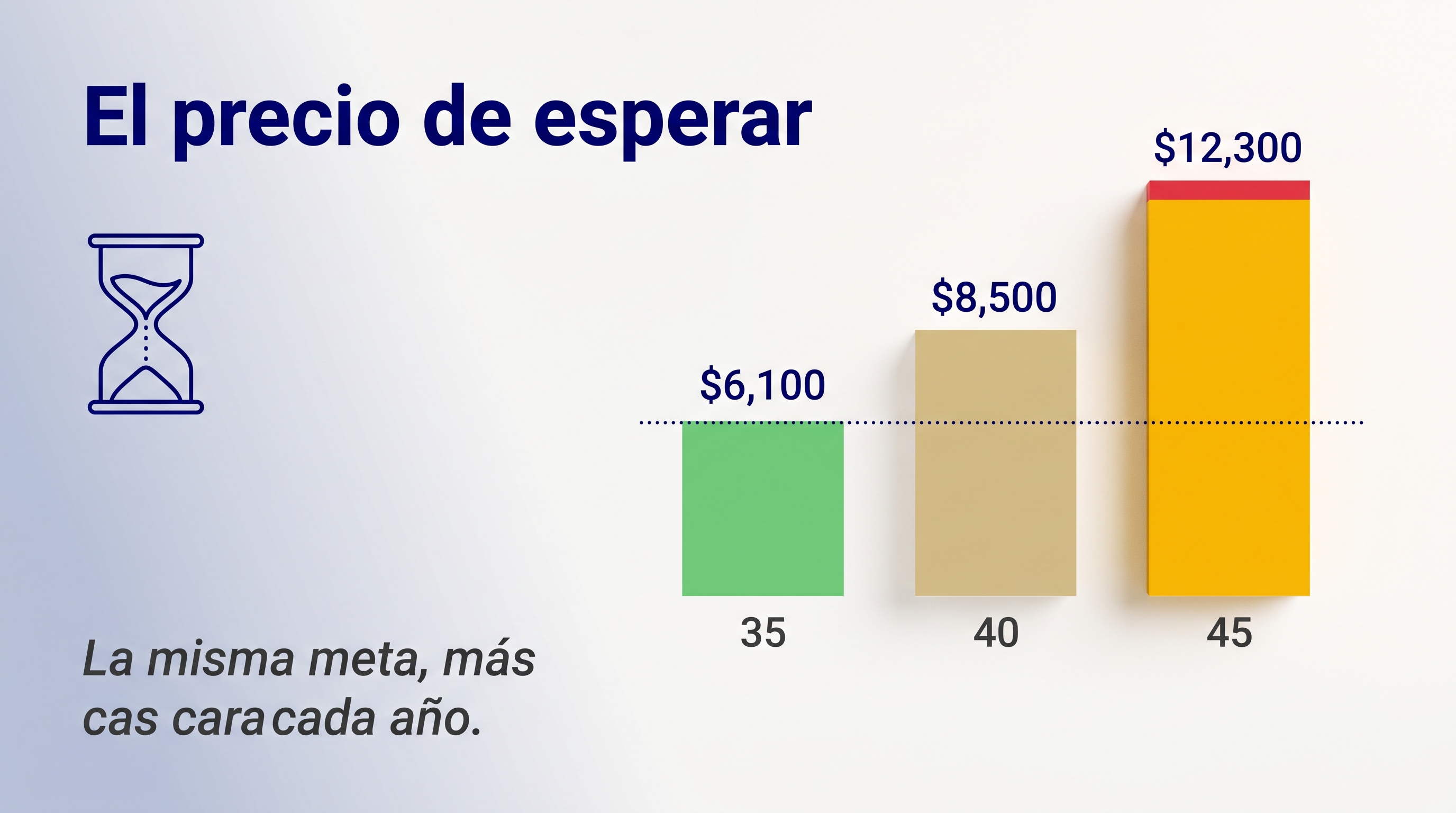 El precio de esperar un poco más